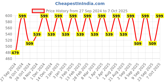 myntra.com Cameleon 4 Color Eyebrow Powder With Brush 10 g Shade 01 cameleon Price History Graph from 27 Sep 2024 to 7 Oct 2025