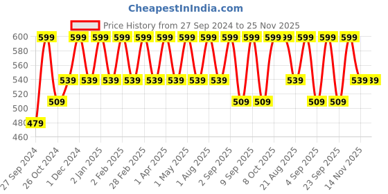 myntra.com Cameleon 4 Color Eyebrow Powder With Brush 10 g Shade 03 cameleon Price History Graph from 27 Sep 2024 to 24 Nov 2025