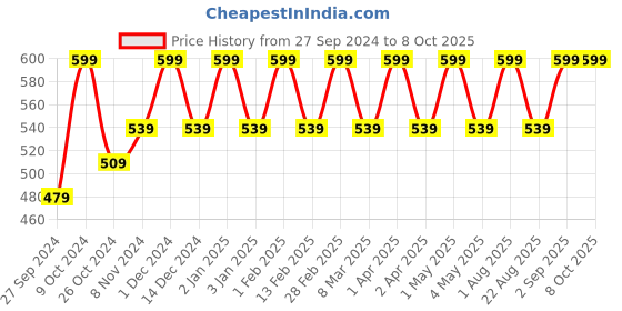 myntra.com Cameleon 4 Color Eyebrow Powder With Brush 10 g Shade 04 cameleon Price History Graph from 27 Sep 2024 to 8 Oct 2025