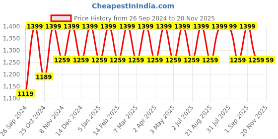 myntra.com Cameleon 48 Eyeshadow,4 Blusher,6 Lip Gloss Makeup Kit-Medium cameleon Price History Graph from 26 Sep 2024 to 20 Nov 2025