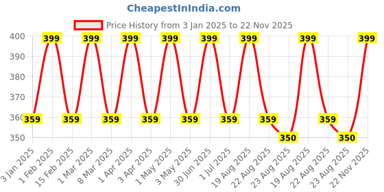 myntra.com Cameleon Aloe Vera Waxing Strips For Body Legs & Arms - 21 Strips & Wipes cameleon Price History Graph from 3 Jan 2025 to 22 Nov 2025