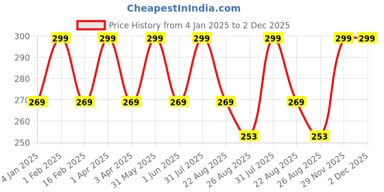 myntra.com Cameleon Aloe Vera Waxing Strips For Face & Underarm - 20Pcs cameleon Price History Graph from 4 Jan 2025 to 1 Dec 2025