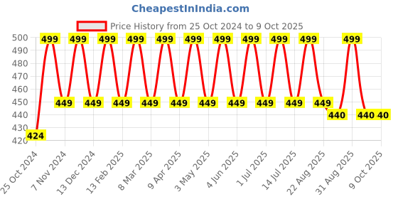 myntra.com Cameleon Charming Lipstick Palette - 5 g - 01 cameleon Price History Graph from 25 Oct 2024 to 9 Oct 2025