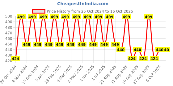 myntra.com Cameleon Charming Lipstick Palette - 5 g - 02 cameleon Price History Graph from 25 Oct 2024 to 16 Oct 2025