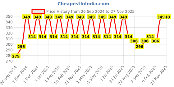 myntra.com Cameleon Hi Tech Liquid Pen Liner- 2.6ml cameleon Price History Graph from 26 Sep 2024 to 23 Nov 2025