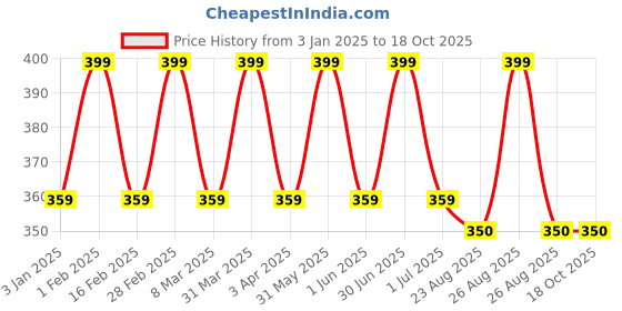 myntra.com Cameleon Honey Waxing Strips For Body Legs Arm - 20 Wax Strips cameleon Price History Graph from 3 Jan 2025 to 18 Oct 2025