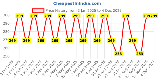 myntra.com Cameleon Lavender Mint Strips For Face & Underarm - 20Pcs cameleon Price History Graph from 3 Jan 2025 to 4 Dec 2025