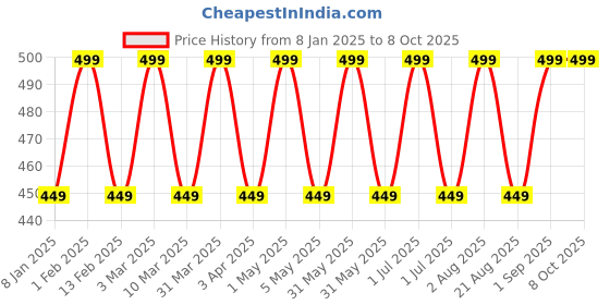 myntra.com Cameleon Light & Smooth Oil Control Powder Cake Compact - 7 g - Shade 01 cameleon Price History Graph from 8 Jan 2025 to 8 Oct 2025