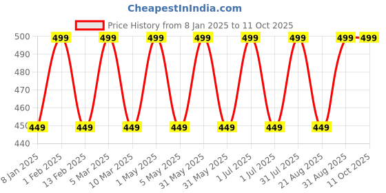 myntra.com Cameleon Light & Smooth Oil Control Powder Cake  Compact - 7 g - Shade 03 cameleon Price History Graph from 8 Jan 2025 to 10 Oct 2025