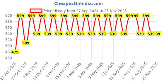 myntra.com Cameleon Makeup Studio Deluxe Eyeshadow 20.4 g Shade 03 cameleon Price History Graph from 27 Sep 2024 to 25 Nov 2025