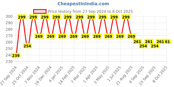myntra.com Cameleon Matte Eyeliner-3ml cameleon Price History Graph from 27 Sep 2024 to 8 Oct 2025