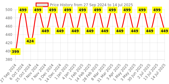 myntra.com Cameleon Mirror Shiny Sheer Sparkle Lip Gloss -5ml-  Mixed cameleon Price History Graph from 27 Sep 2024 to 14 Jul 2025