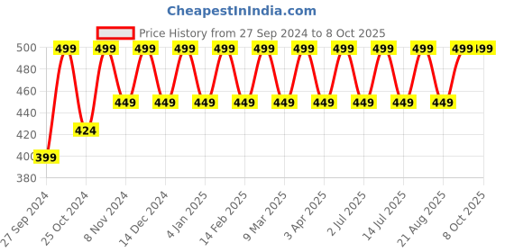 myntra.com Cameleon Mirror Shiny Sheer Sparkle Lip Gloss- 5ml- Pink Bean cameleon Price History Graph from 27 Sep 2024 to 7 Oct 2025