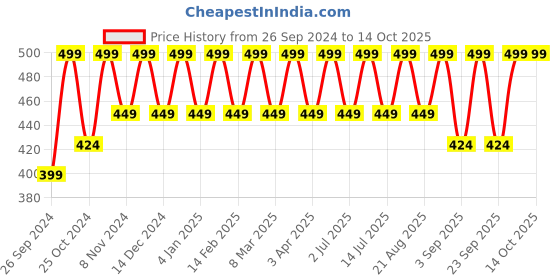 myntra.com Cameleon Mirror Shiny Sheer Sparkle Lip Gloss- Sweet- 5ml cameleon Price History Graph from 26 Sep 2024 to 14 Oct 2025