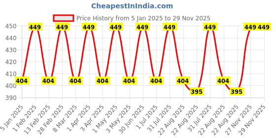 myntra.com Cameleon Non Transfer Waterproof Lipstick 4 g - Shade 818 cameleon Price History Graph from 5 Jan 2025 to 27 Nov 2025