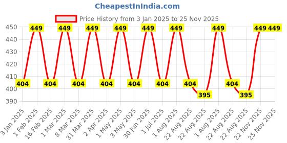 myntra.com Cameleon Non Transfer Waterproof Lipstick 4 g - Shade 819 cameleon Price History Graph from 3 Jan 2025 to 25 Nov 2025