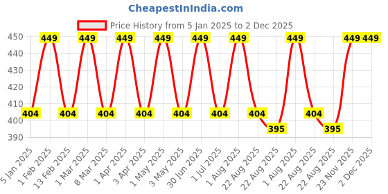 myntra.com Cameleon Non Transfer Waterproof Lipstick 4 g - Shade 820 cameleon Price History Graph from 5 Jan 2025 to 1 Dec 2025