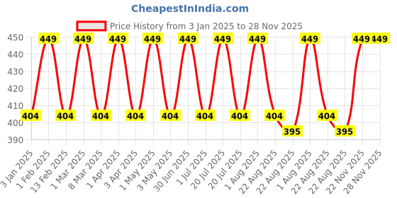 myntra.com Cameleon Non Transfer Waterproof Lipstick 4 g - Shade 821 cameleon Price History Graph from 3 Jan 2025 to 28 Nov 2025