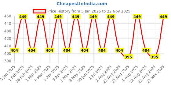 myntra.com Cameleon Non Transfer Waterproof Lipstick 4 g - Shade 822 cameleon Price History Graph from 5 Jan 2025 to 22 Nov 2025