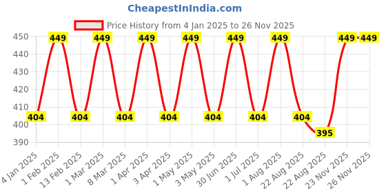 myntra.com Cameleon Non Transfer Waterproof Lipstick 4 g - Shade 823 cameleon Price History Graph from 4 Jan 2025 to 23 Nov 2025