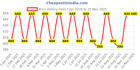 myntra.com Cameleon Non Transfer Waterproof Lipstick 4 g - Shade 824 cameleon Price History Graph from 3 Jan 2025 to 23 Nov 2025