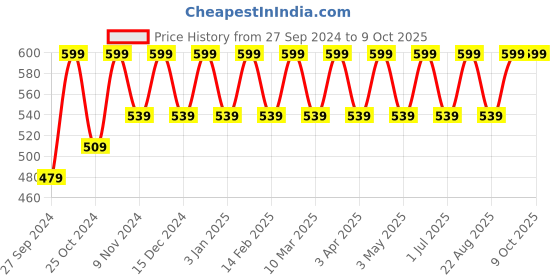 myntra.com Cameleon Original Paris Color Stay Non Transfer Matte Lipstick-6ml-Gold Deluxe cameleon Price History Graph from 27 Sep 2024 to 8 Oct 2025