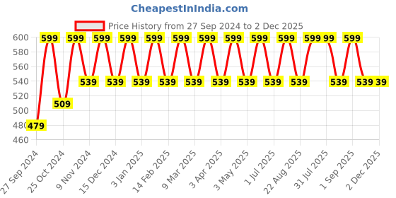 myntra.com Cameleon Original Paris Color Stay Non Transfer Matte Lipstick-6ml-Gold Reach cameleon Price History Graph from 27 Sep 2024 to 2 Dec 2025