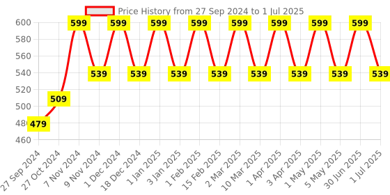 myntra.com Cameleon Original Paris Color Stay Non Transfer Matte Lipstick -6ml-Matte Red cameleon Price History Graph from 27 Sep 2024 to 1 Jul 2025