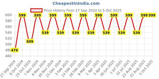 myntra.com Cameleon Original Paris Color Stay Non Transfer Matte Lipstick-6ml-Nutmeg cameleon Price History Graph from 27 Sep 2024 to 4 Oct 2025