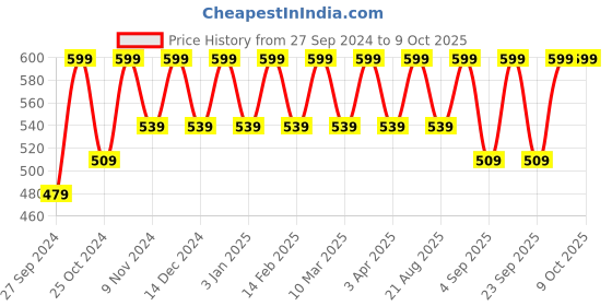 myntra.com Cameleon Original Paris Color Stay Non Transfer Matte Lipstick-6ml-Plum cameleon Price History Graph from 27 Sep 2024 to 9 Oct 2025