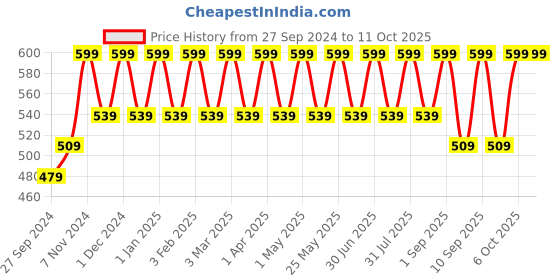 myntra.com Cameleon Original Paris Color Stay Non Transfer Matte Lipstick -6ml-Rich Red cameleon Price History Graph from 27 Sep 2024 to 11 Oct 2025