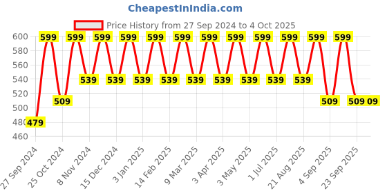 myntra.com Cameleon Original Paris Color Stay Non Transfer Matte Lipstick -6ml -Rich Red cameleon Price History Graph from 27 Sep 2024 to 4 Oct 2025