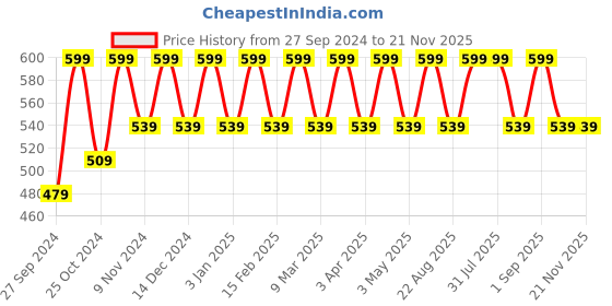 myntra.com Cameleon Original Paris Color Stay Non Transfer Matte Lipstick-6ml-Ruby Red cameleon Price History Graph from 27 Sep 2024 to 20 Nov 2025