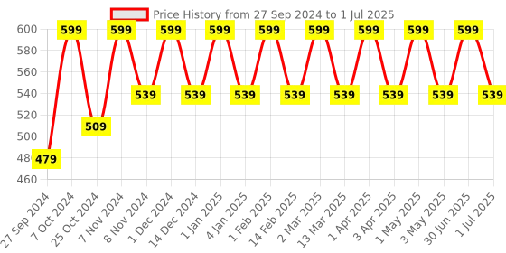 myntra.com Cameleon Original Paris Color Stay Non Transfer Matte Lipstick -6ml-Rust cameleon Price History Graph from 27 Sep 2024 to 1 Jul 2025
