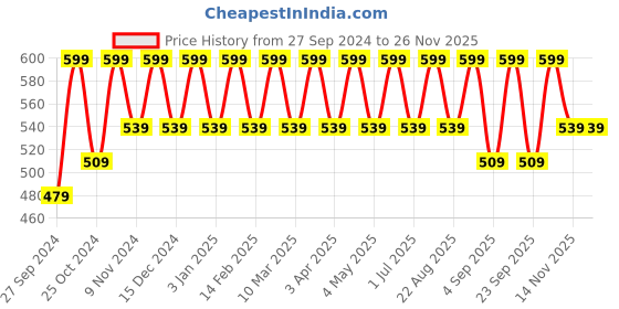 myntra.com Cameleon Original Paris Color Stay Non Transfer Matte Lipstick-6ml-Shine Pink cameleon Price History Graph from 27 Sep 2024 to 24 Nov 2025
