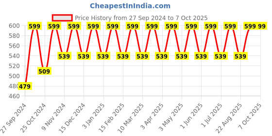 myntra.com Cameleon Original Paris Color Stay Non Transfer Matte Lipstick-6ml-Violet cameleon Price History Graph from 27 Sep 2024 to 7 Oct 2025
