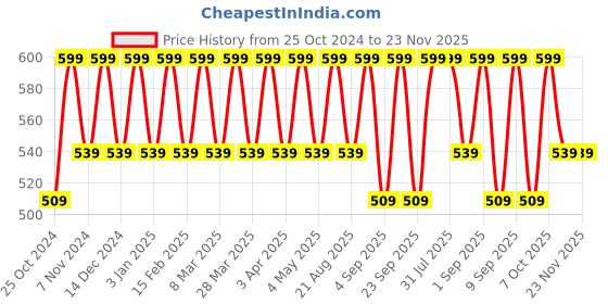 myntra.com Cameleon Paris Color Stay Bullet Matte Lipstick - 5 g - Carmine cameleon Price History Graph from 25 Oct 2024 to 23 Nov 2025