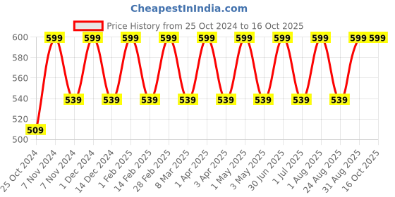 myntra.com Cameleon Paris Color Stay Bullet Matte Lipstick - 5 g - Maroon cameleon Price History Graph from 25 Oct 2024 to 16 Oct 2025
