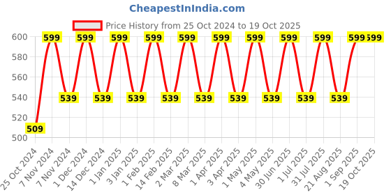 myntra.com Cameleon Paris Color Stay Bullet Matte Lipstick - 5 g - Purple Red cameleon Price History Graph from 25 Oct 2024 to 17 Oct 2025