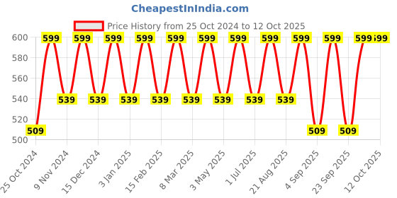 myntra.com Cameleon Paris Color Stay Bullet Matte Lipstick - 5 g - Solid Rich Red cameleon Price History Graph from 25 Oct 2024 to 12 Oct 2025