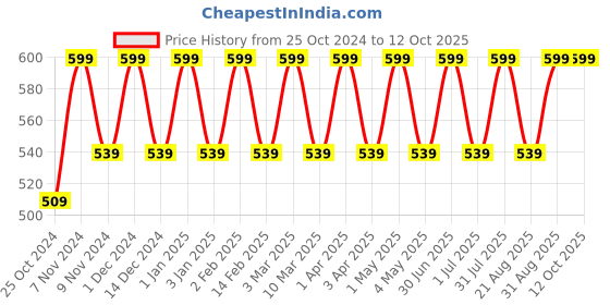 myntra.com Cameleon Paris Color Stay Bullet Matte Lipstick - 5 g - Strong Peach cameleon Price History Graph from 25 Oct 2024 to 12 Oct 2025