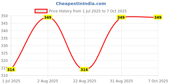 myntra.com Cameleon Press On Nails With Filer & Glue - Tab Stone - 24 Pieces cameleon Price History Graph from 1 Jul 2025 to 7 Oct 2025
