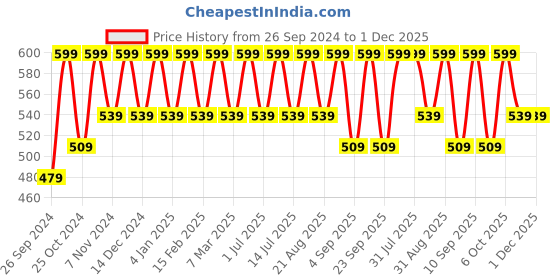 myntra.com Cameleon Pro Cover Professional Base Makeup Translucent BB Foundation-30 ml-Tan cameleon Price History Graph from 26 Sep 2024 to 30 Nov 2025
