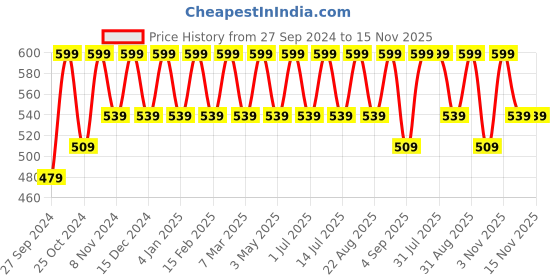 myntra.com Cameleon Pro Cover Professional Base Makeup Translucent Soft BB Foundation-30ml-Shade-04 cameleon Price History Graph from 27 Sep 2024 to 15 Nov 2025
