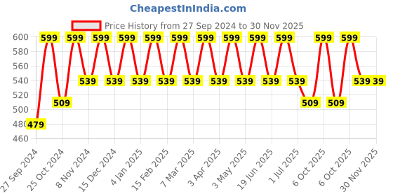 myntra.com Cameleon Pro Cover Professional Base Makeup Translucent Soft BB Foundation-30ml Shade-BB0 cameleon Price History Graph from 27 Sep 2024 to 30 Nov 2025