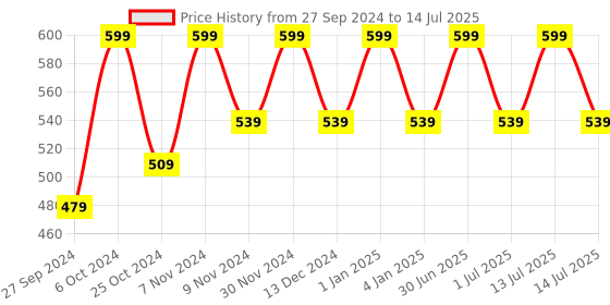 myntra.com Cameleon Pro Cover Professional Base Makeup Translucent Soft BB Foundation-30ml Shade BB0 cameleon Price History Graph from 27 Sep 2024 to 14 Jul 2025