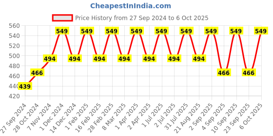 myntra.com Cameleon Professional 3 Color Bronzer 17 g Shade 01 cameleon Price History Graph from 27 Sep 2024 to 6 Oct 2025