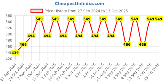 myntra.com Cameleon Professional 3 Color Bronzer 17 g Shade 02 cameleon Price History Graph from 27 Sep 2024 to 13 Oct 2025