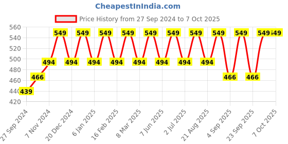 myntra.com Cameleon Professional 3 Color Bronzer 17 g Shade 03 cameleon Price History Graph from 27 Sep 2024 to 7 Oct 2025