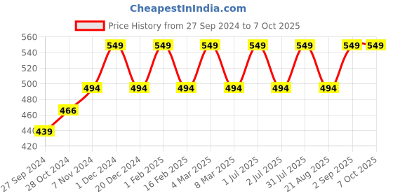 myntra.com Cameleon Professional 3 Color Bronzer 17 g Shade 04 cameleon Price History Graph from 27 Sep 2024 to 7 Oct 2025